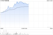 亳州中国同辐持续上涨逾12% 近日氟[18F]贝他嗪注射液启动III期临床试验