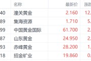 亳州特朗普钢铁关税翻倍至50%提振金价 潼关黄金大涨超12%领跑市场