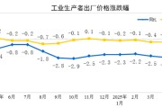 亳州国家统计局：2025年5月份工业生产者出厂价格同比下降3.3%