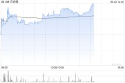 亳州贝克微盘中涨超8%再创新高 配售所得将用于上游业务拓展