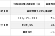 亳州鹏华基金首只浮动费率产品值得买吗？袁航代表作4年亏11%，给基民亏11亿收管理费2.4亿