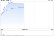 亳州映恩生物-B盘中涨超13%创上市新高 公司自研ADC管线丰富