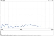 亳州波音股价一度下跌5.9% 印度航空一架客机坠毁