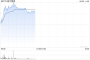 亳州阅文集团早盘涨逾7% 近日收购艺画开天26.67%股权