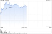 亳州三生制药午前涨近4% 机构料公司有望大幅增厚今年利润