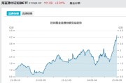 亳州见证历史！激增80%，这一产品狂飙，规模突破3100亿元！