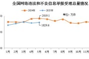 亳州2025年5月全国受理网络违法和不良信息举报1829.6万件