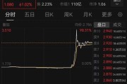 亳州突然暴涨近100%！一则消息引爆