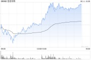 亳州泡泡玛特午后一度涨超4%，股价续创历史新高，大摩预计泡泡玛特将成为规模增长最快的全球消费品牌