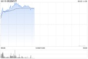 亳州微创脑科学早盘涨逾10% 国内植入式脑机接口启动临床入组