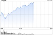 亳州早盘：美股涨跌不一 纳指上涨0.4%