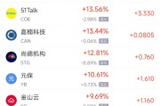 亳州周一热门中概股普涨 台积电涨0.87%，阿里巴巴涨1.79%