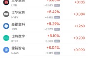 亳州周三热门中概股多数上涨 台积电涨2.44%，阿里巴巴涨3.89%