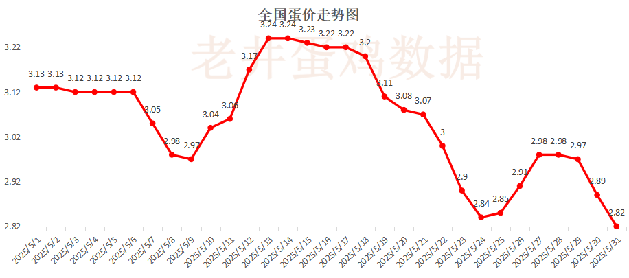 老井扯鸡蛋：昨(💕)日全国鸡蛋均(🚛)价下跌 、淘汰鸡均价稳中有跌！
