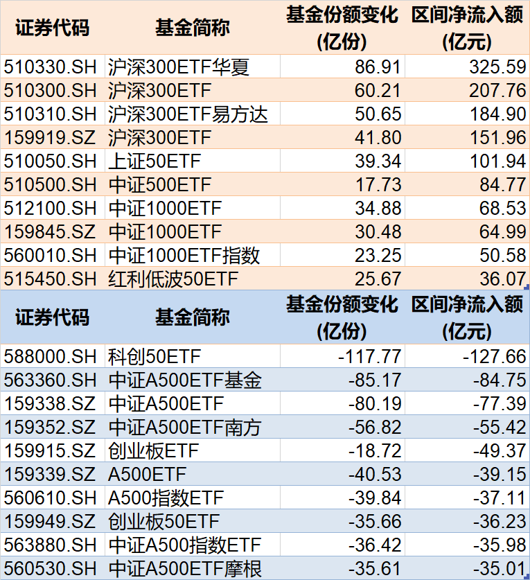 调整就是(🌶)机会(🕦)！年内超700亿资金借道ETF进场扫货，这些板块最被看好（附名单）