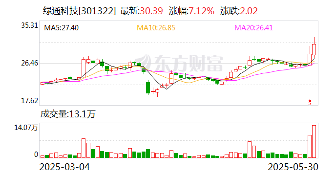 绿通科技拟收购大摩半导体不低于51%股权(😚)