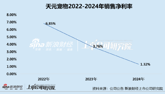 天元宠物上市后业绩变脸、净利润接连大(🏑)幅下挫(🤮) 重金收购第二大客户可否补足短板？